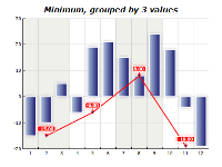 Chart functions minimum grouped