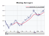 Exponential moving average chart