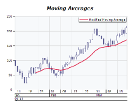 Modified moving average chart