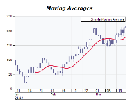 Simple moving average chart