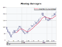 Weighted moving average chart