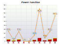 Power function chart