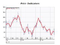 Median price indicator chart