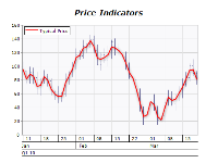 Typical price indicator chart