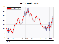 Weighted close indicator chart