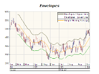 Range indicators envelopes