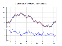 Technical price indicators chart average true range