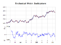 Technical price indicators chart chaikin volatility