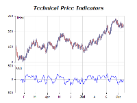 Technical price indicators chart commodity channel index