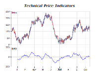 Technical price indicators chart detrended price oscilliator