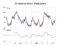 Technical price indicators chart macd