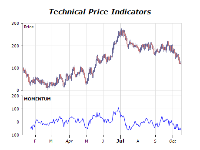 Technical price indicators chart momentum