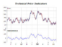 Technical price indicators chart performance