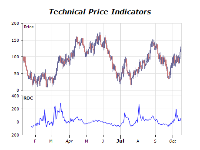 Technical price indicators chart rate of change