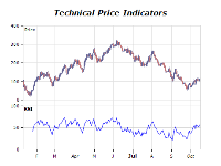 Technical price indicators chart relative strength index