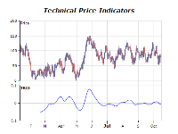 Technical price indicators chart trix