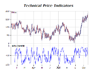 Technical price indicators chart williams r