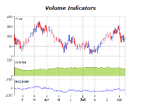 Volume indicators chart accumulation distribution