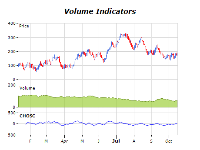 Volume indicators chart chaikin osciliator