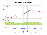 Volume indicators chart on balance volume