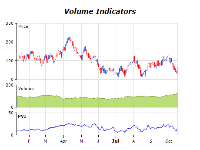 Volume indicators chart positive volume index