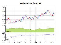 Volume indicators chart price and volume trend