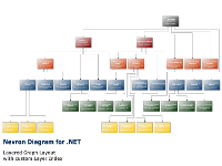 Layered graph layout with custom layer index