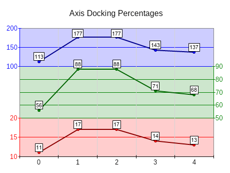 Axis docking percentages