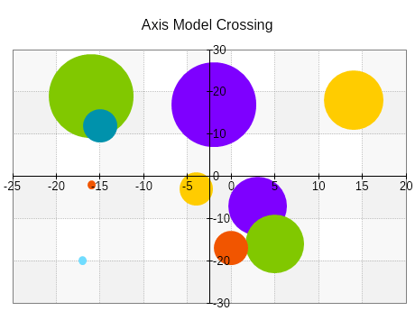 Axis model crossing