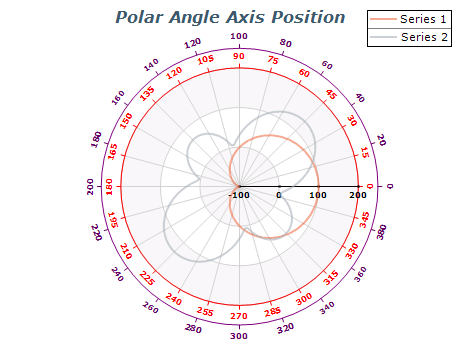 polar chart angle axis position