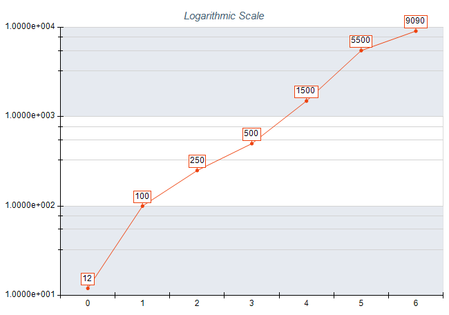 Axis Labels Numeric Formatting