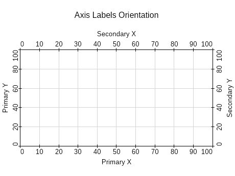 Axis labels orientation