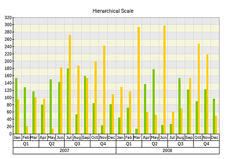 Hierarchical scale