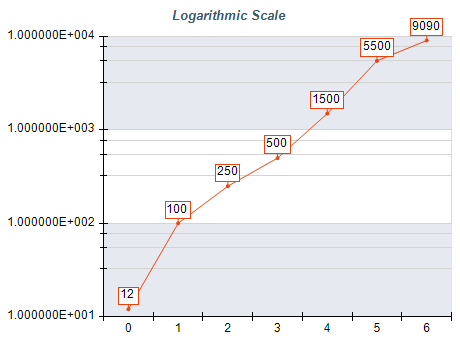 Logarithmic Scale