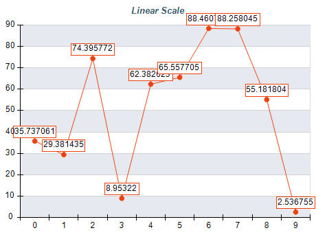 Numeric Scale