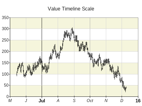 Value timeline scale