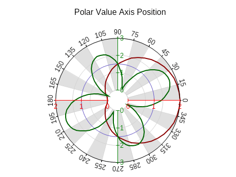 Polar value axis position