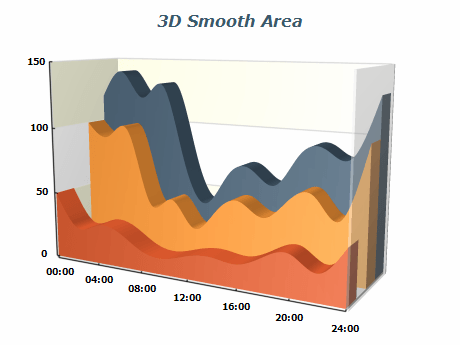 3d smooth area chart