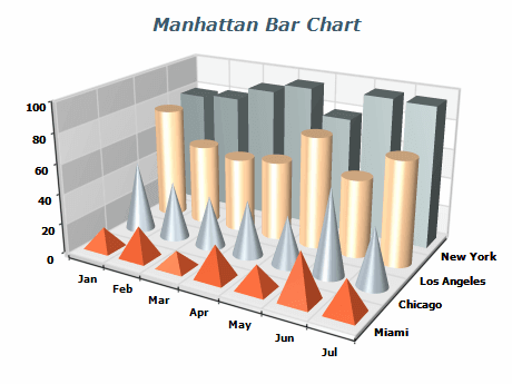 Manhattan Bar Chart