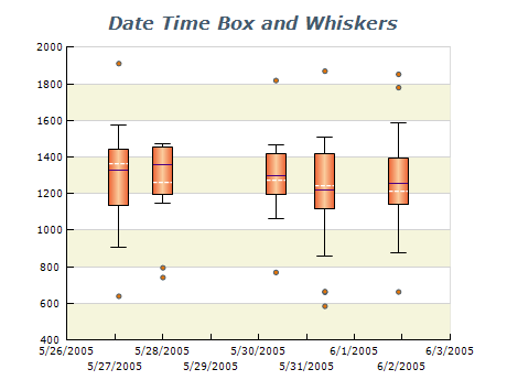 date time box and whiskers chart