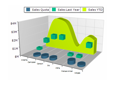 combo chart 3d bar point smooth area