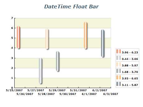 date time float bar chart