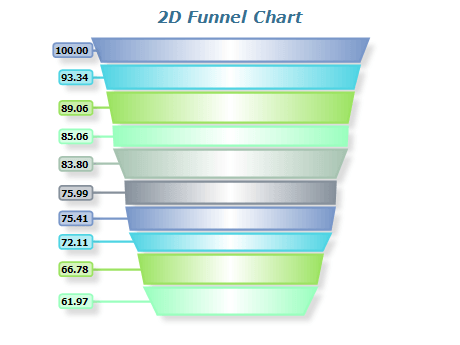 advanced 2d funnel chart