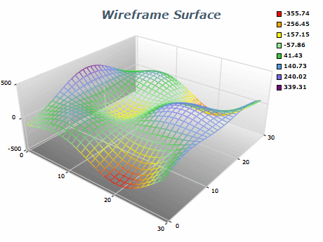 wireframe surface chart