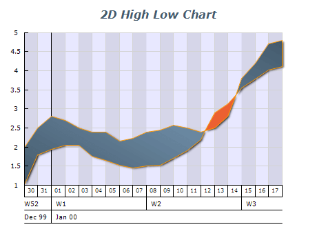 2d high low intersecting chart