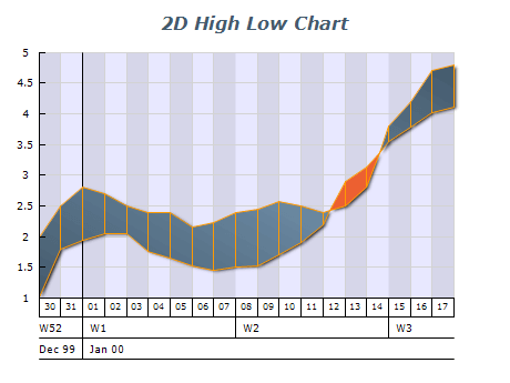 2d high low intersecting chart 1