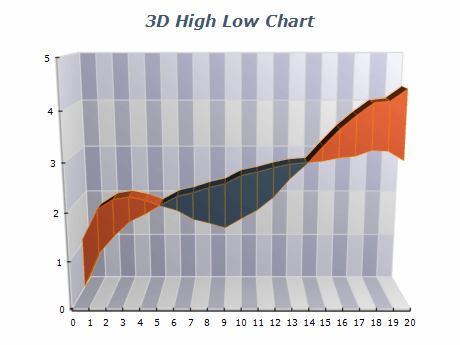 3d high low chart