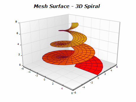 WinForms Mesh Surface Chart, Mesh Contour Surface Chart Gallery | Nevron