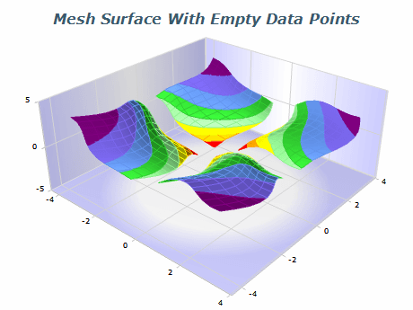 WinForms Mesh Surface Chart, Mesh Contour Surface Chart Gallery | Nevron