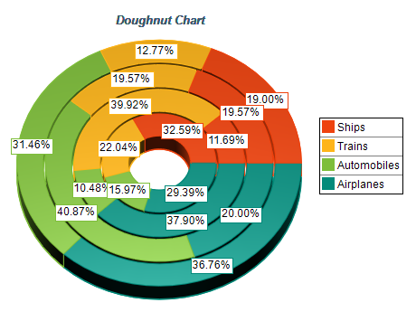 Doughnut pie chart